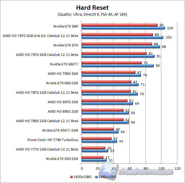 hard reset
